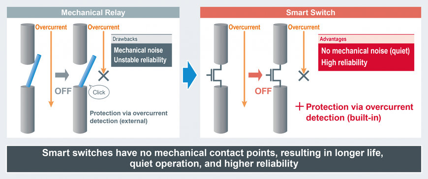 Nouveaux Low Side Switches compacts et intelligents de ROHM : réduction des pertes de puissance et fonctionnement plus sûr en utilisant la technologie propriétaire TDACC™ de circuit et d’appareil